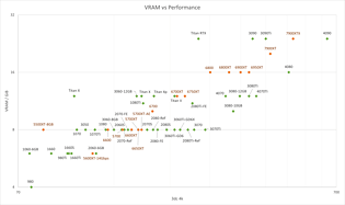 VRAM vs Performance (4K)